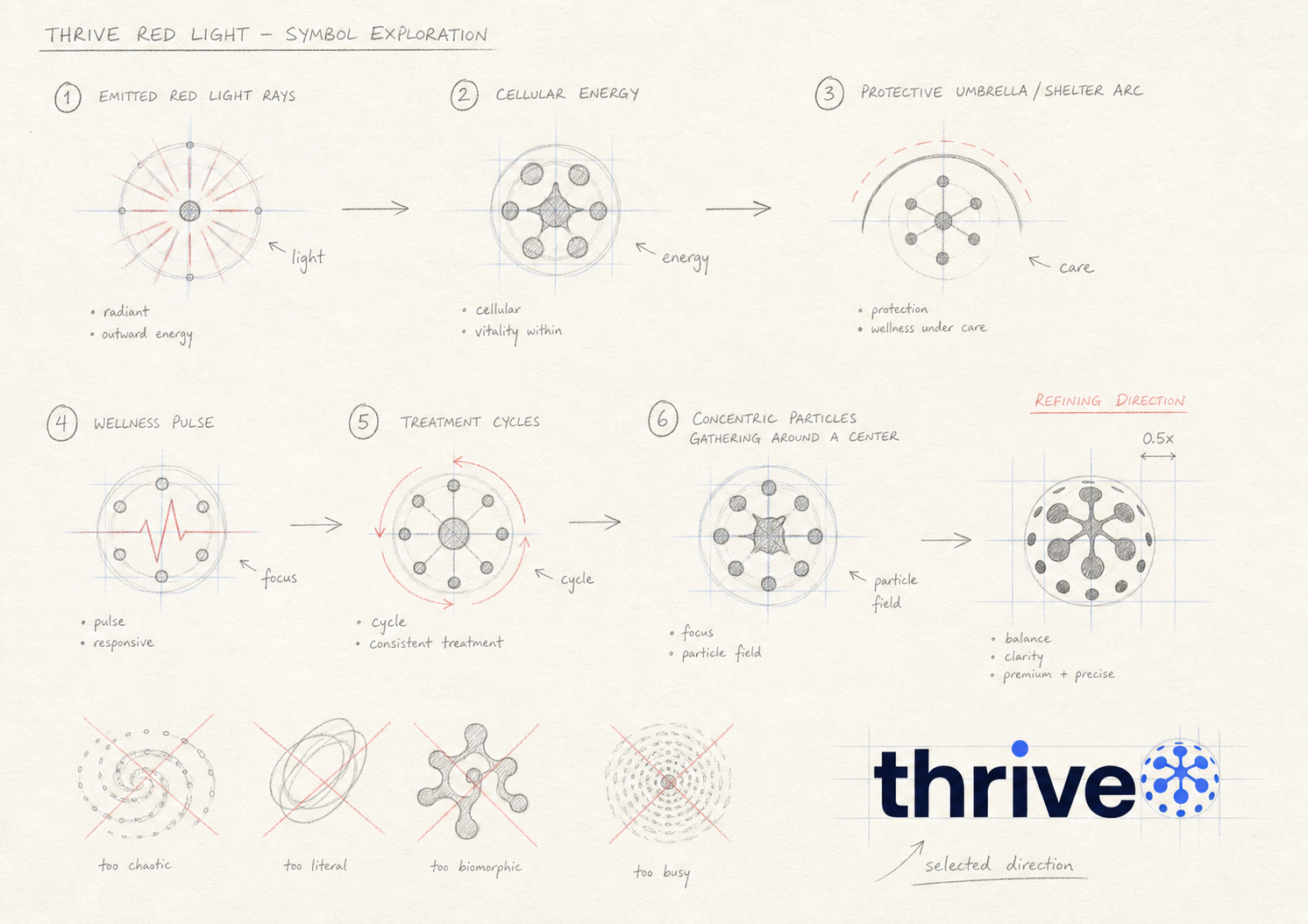 Reconstructed pencil concept sheet exploring light rays, cellular energy, care, treatment cycles and the final Thrive particle mark